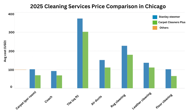 Stanley Steemer Cleaning Cost vs. Local Cleaners Cost